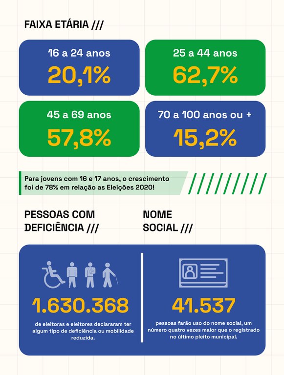 22.07.2024 - Brasil tem mais de 155 milhões de eleitoras e eleitores aptos a votar em 2024