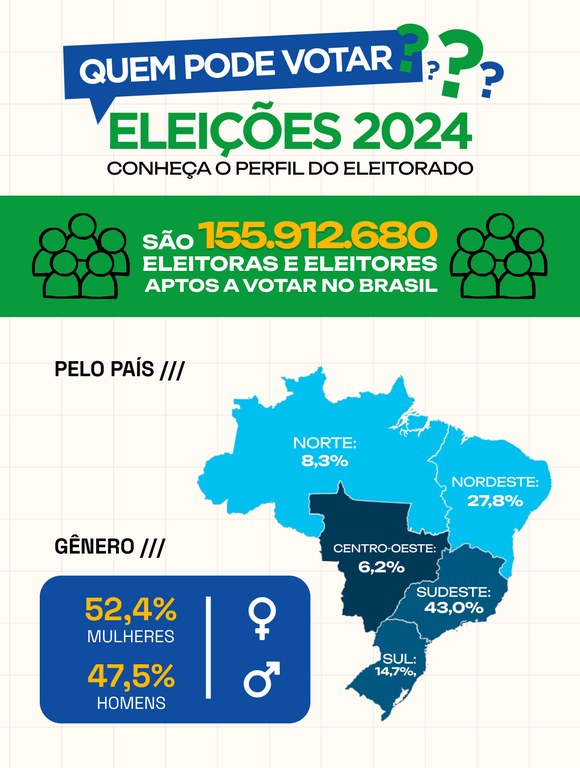 22.07.2024 - Brasil tem mais de 155 milhões de eleitoras e eleitores aptos a votar em 2024