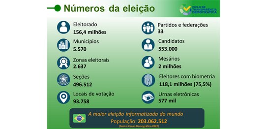 22.10.2023 - Maior eleição informatizada do mundo.