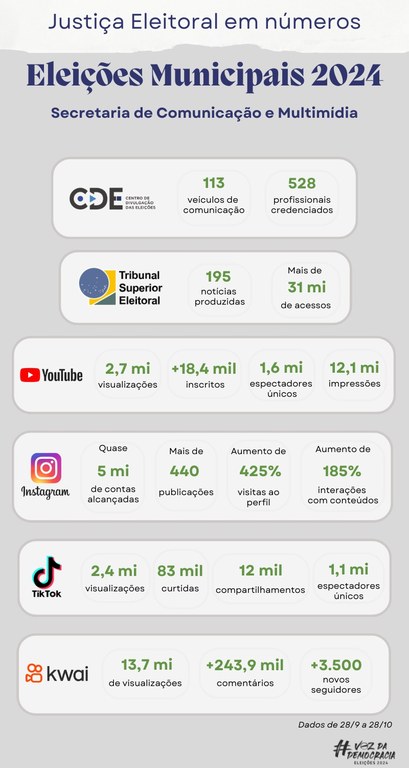 30.10.2024  Balanço de dados da SECOM/TSE Eleições 2024