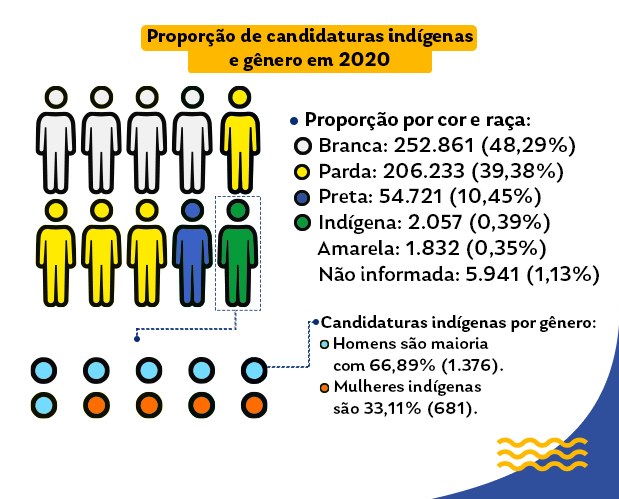 Candidaturas indígenas aumentam em cidades com terras demarcadas - 02.07.2024