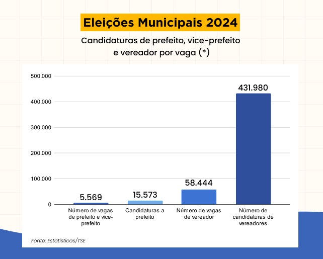 Eleições Municipais 2024 – Candidaturas de prefeito, vice-prefeito e vereador por vaga 28.09.2024