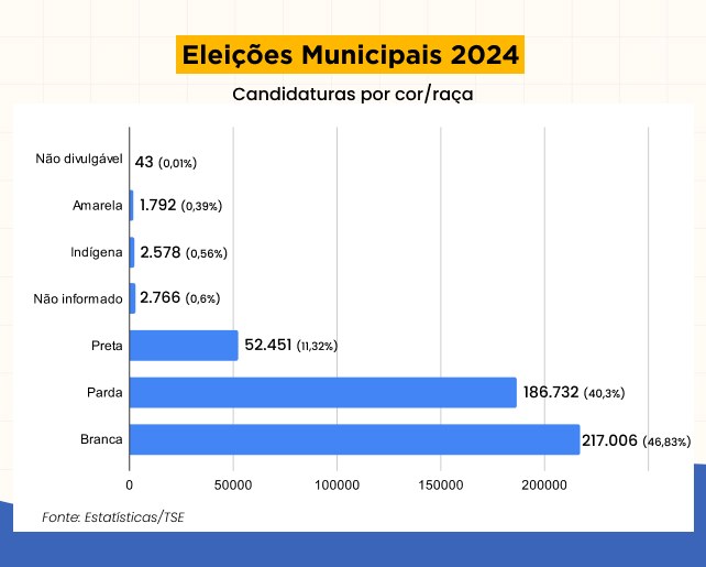 Eleições Municipais 2024 – Candidaturas por cor/raça 28.09.2024