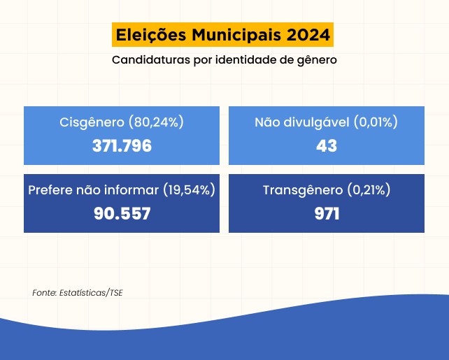 Eleições Municipais 2024 – Candidaturas por identidade de gênero 28.09.2024