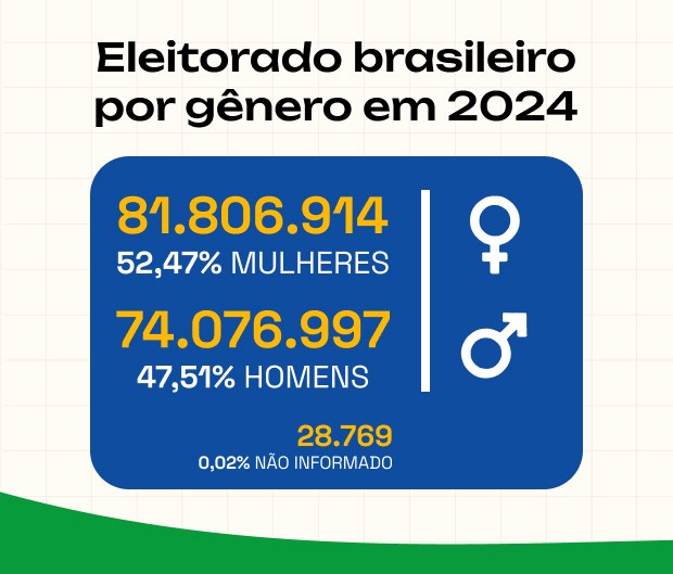 Eleitorado brasileiro 2024 - 26.08.2024