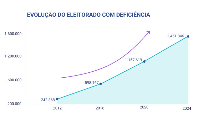 Evolução do eleitorado com deficiência - 02.08.2024