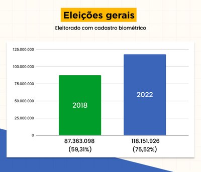 Evolução eleitorado com biometria eleições gerais 2018 e 2022 - 26.09.2024