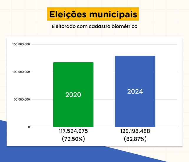 Evolução eleitorado com biometria eleições municipais 2020 e 2024 - 26.09.2024