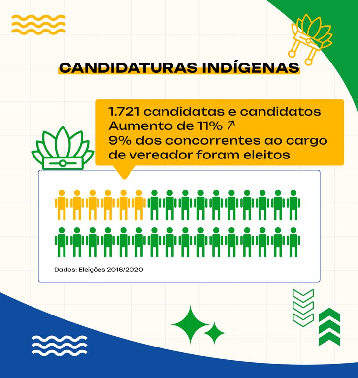 Gestão Alexandre de Moraes – Candidaturas Indígenas – 30.05.2024